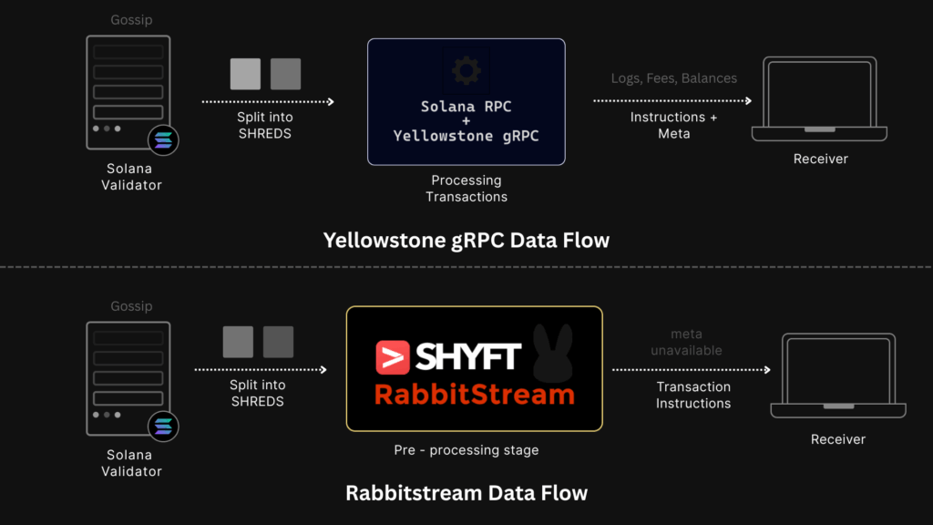 Rabbitstream vs Yellowstone gRPC images