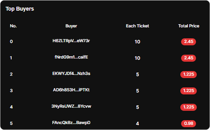 Top Buyers data using SHYFT APIs