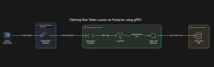 Stream → Decode → Filter → Enrich → Store