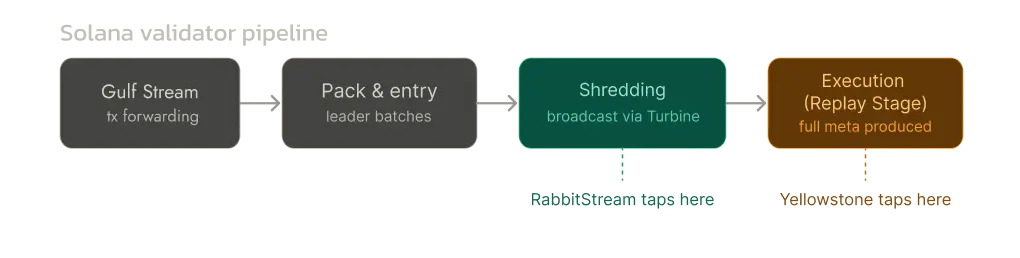 Solana Validator Pipeline