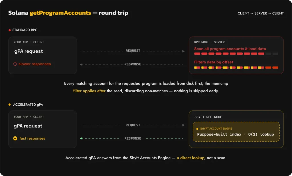 get-program-accounts-on-Solana-working-vs-accelerated-gPA
